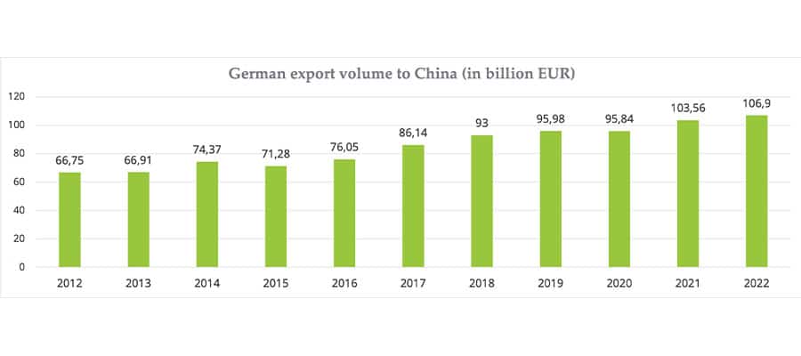 German Export Volume to China