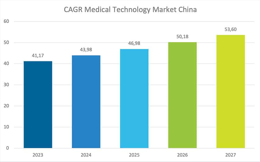 CARG Medical Technology Market China