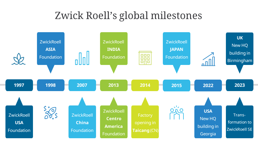 zwickroell's global milestones